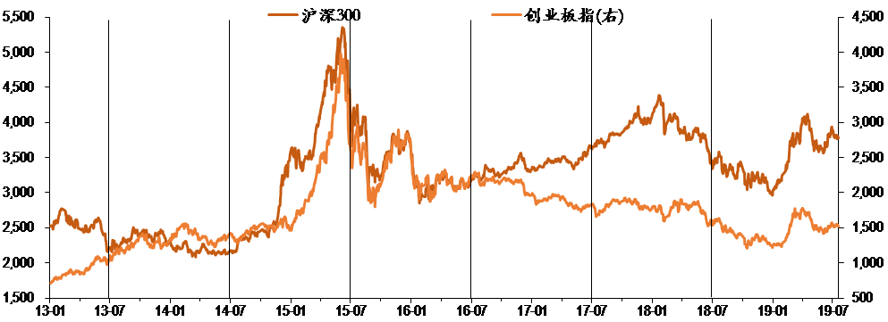 圖表I. 滬深300和創(chuàng)業(yè)板指數(shù)走勢與年中政治局會(huì)議時(shí)點(diǎn).png